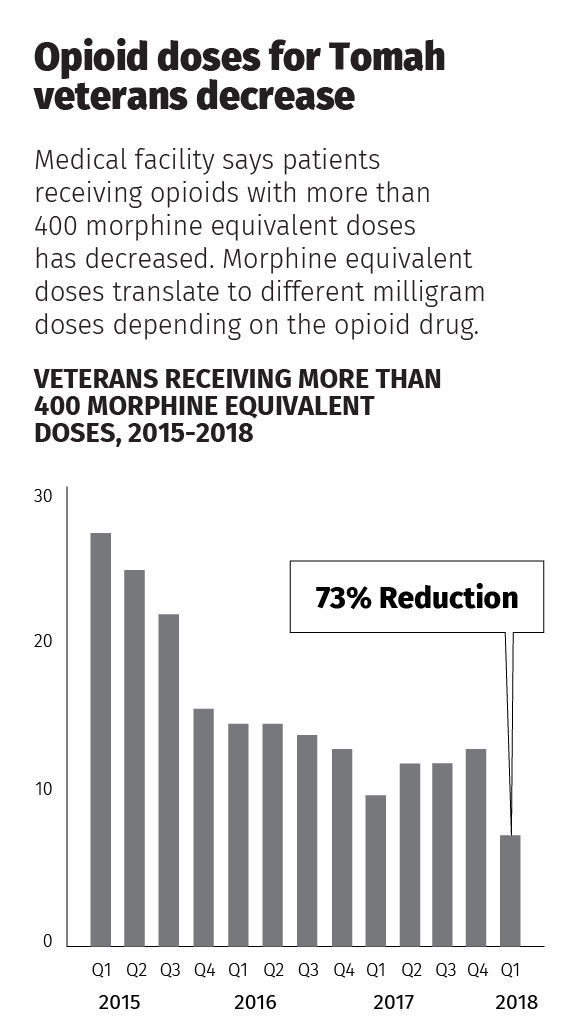 Opioid doses for Tomah residents